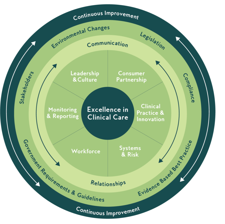 Clinical Governance At Rosewood Supports Safe, Quality Clinical Care